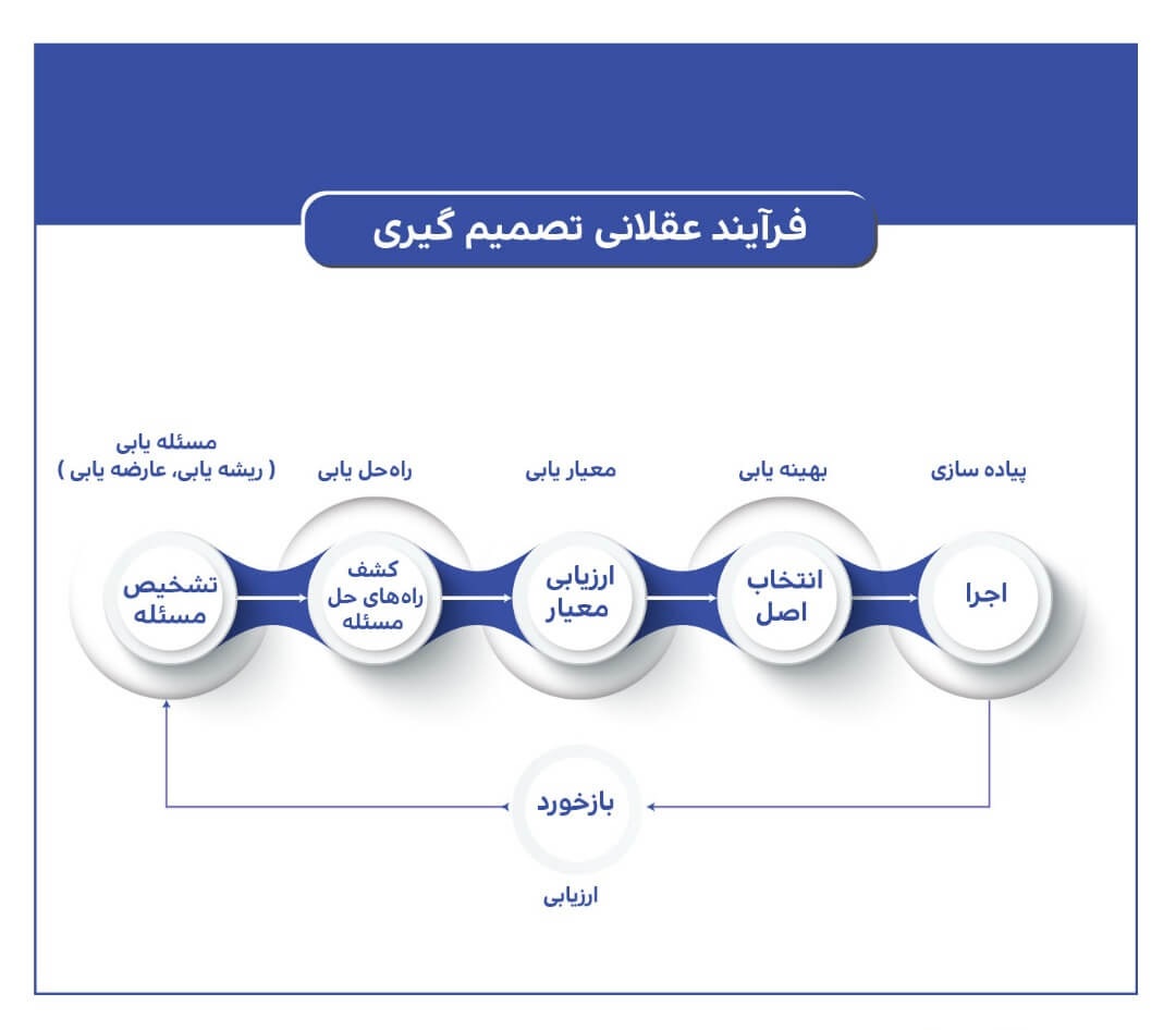 مراحل تصمیم گیری: