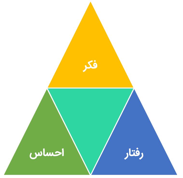 مثلث شناختی