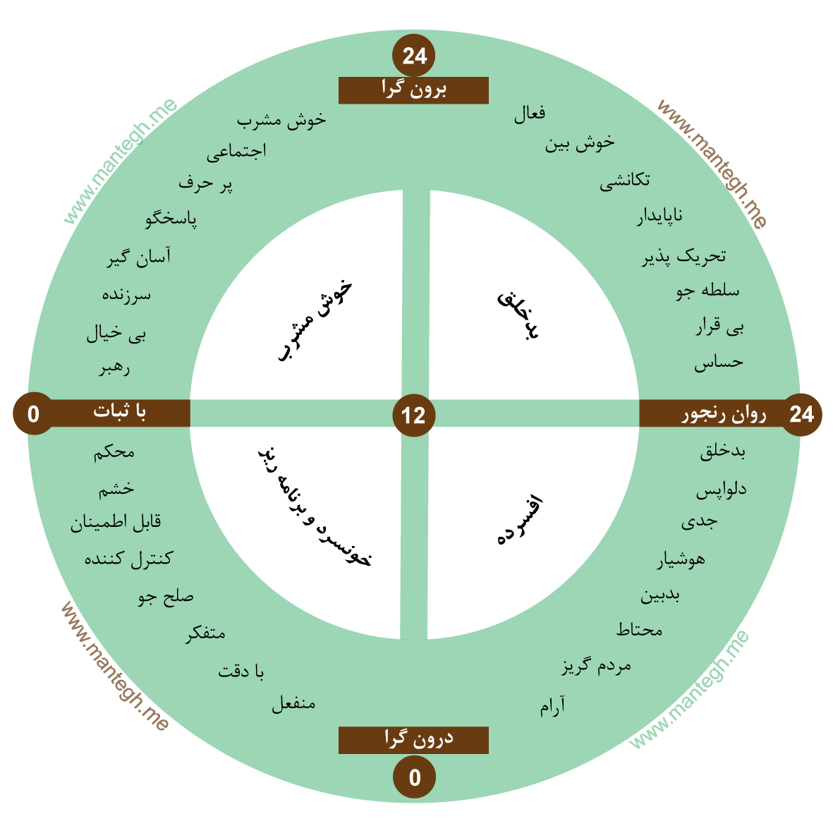 پرسشنامه شخصیت آیزنک فرم بزرگسال EPQ